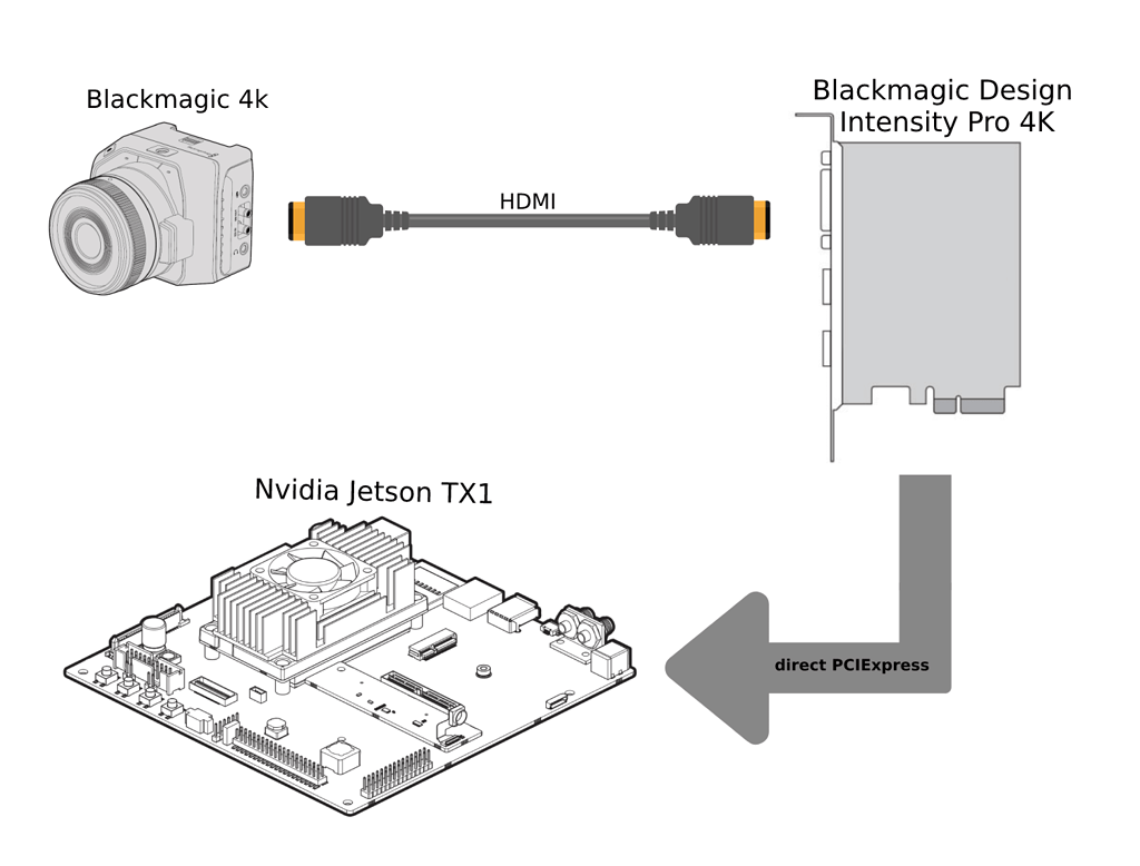 4K video input for Jetson TX1 Jetson TX1 NVIDIA Developer Forums