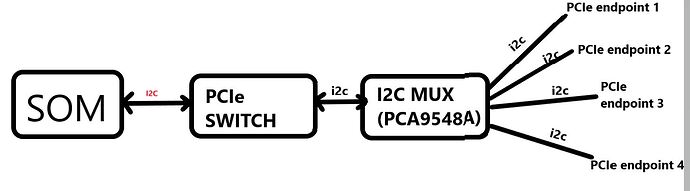 SOM-PCIE-I2CMUX