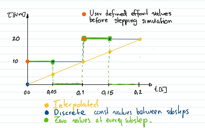 Force/Torque control with simulation substepping - Isaac Gym
