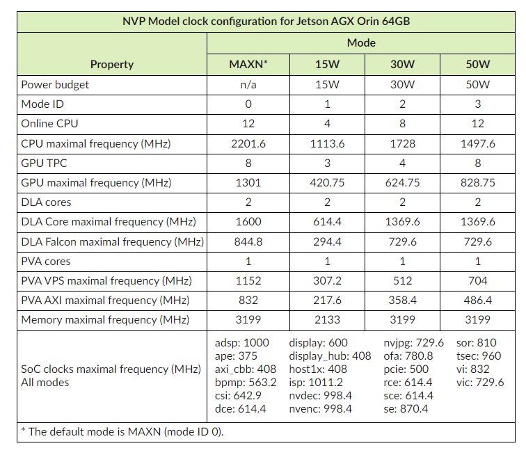 So what's up with Orin AGX clock speeds at 15W? And other questions Jetson AGX Orin NVIDIA