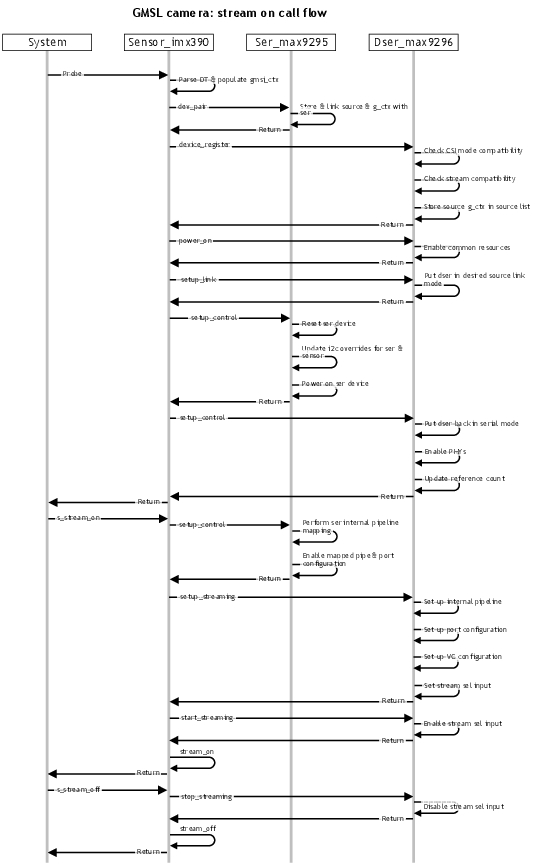 GMSL flow picture clearly Jetson AGX Xavier NVIDIA Developer Forums