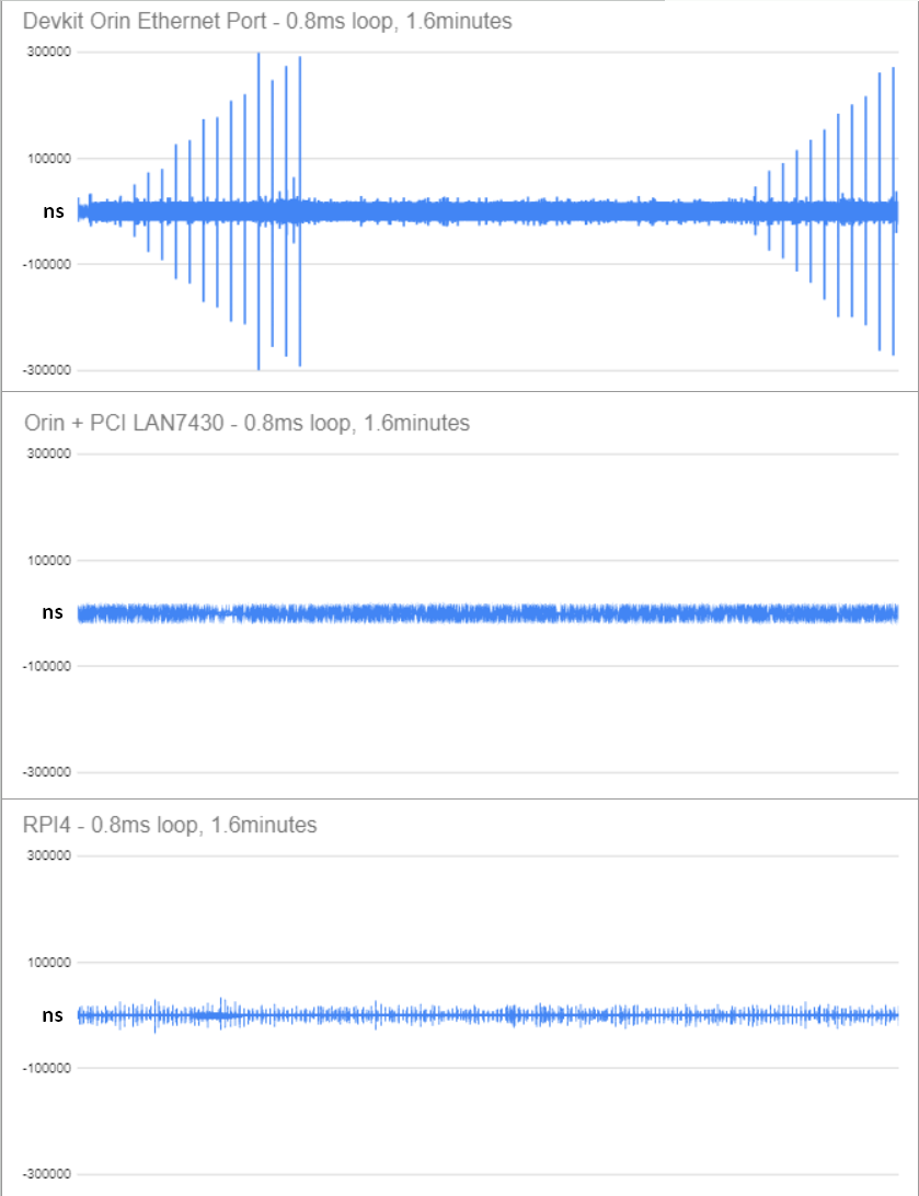 Ethernet Port - Strange/Unusual latency spikes pattern - Jetson 
