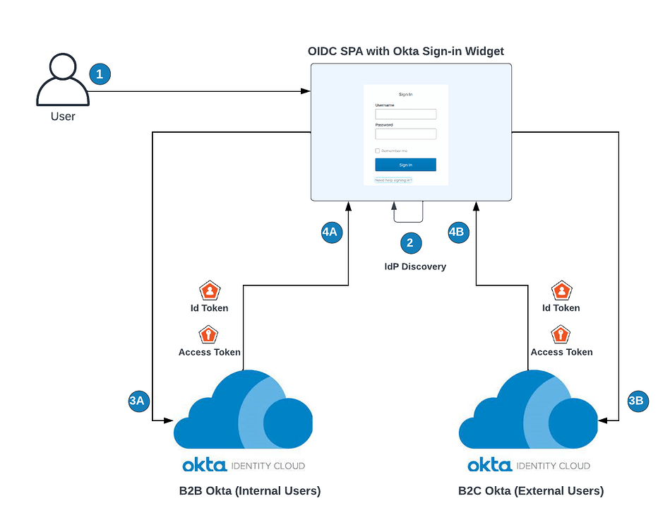 How to use Okta Sign-in Widget with Multiple Okta Tenants - OAuth/OIDC ...