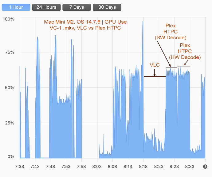 M2 mac mini vc1 gpu usage vlc vs plex htpc copy