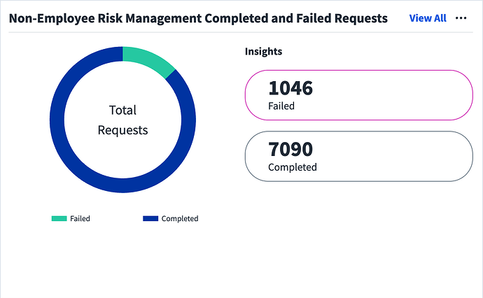 Non-Employee Risk Management Completed and Failed Requests