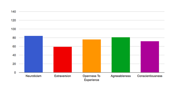 personalitytest