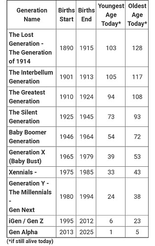 generation chart
