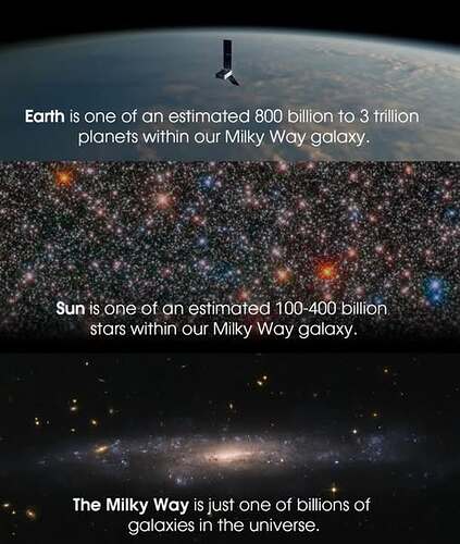 May be an image of outer space and text that says "Earth is one of an estimated 800 billion to 3 trillion planets within our Milky Way galaxy. Sun is one of an estimated 100 100-400 -400 billion stars within our Milky Way galaxy. The Milky Way is just one of billions of galaxies in the universe."