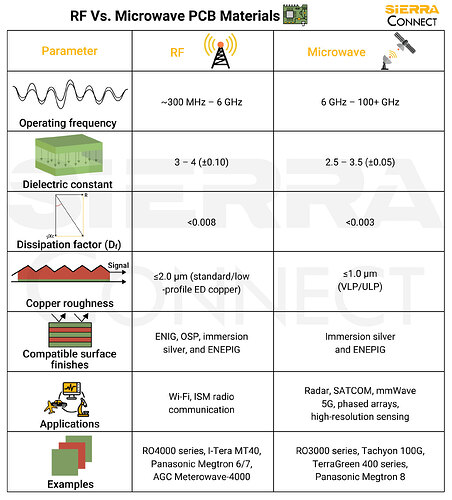 RF-Vs.-Microwave-PCB-Materials