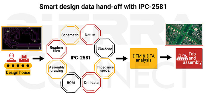 Smart-design-data-hand-off-with-IPC-2581