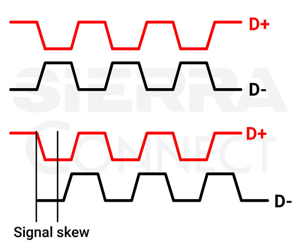 Signal skew