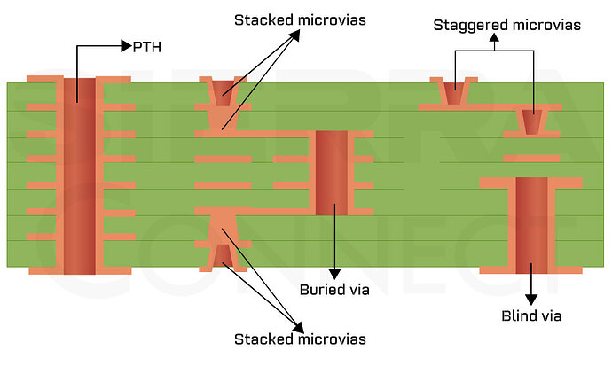 Different types of via