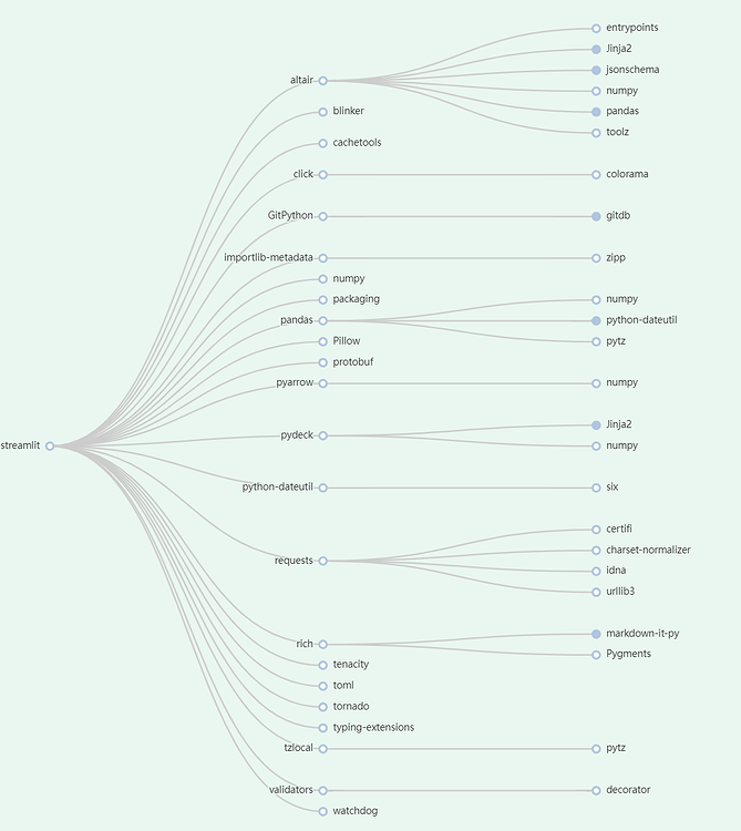 Python installed packages and their dependencies show the community