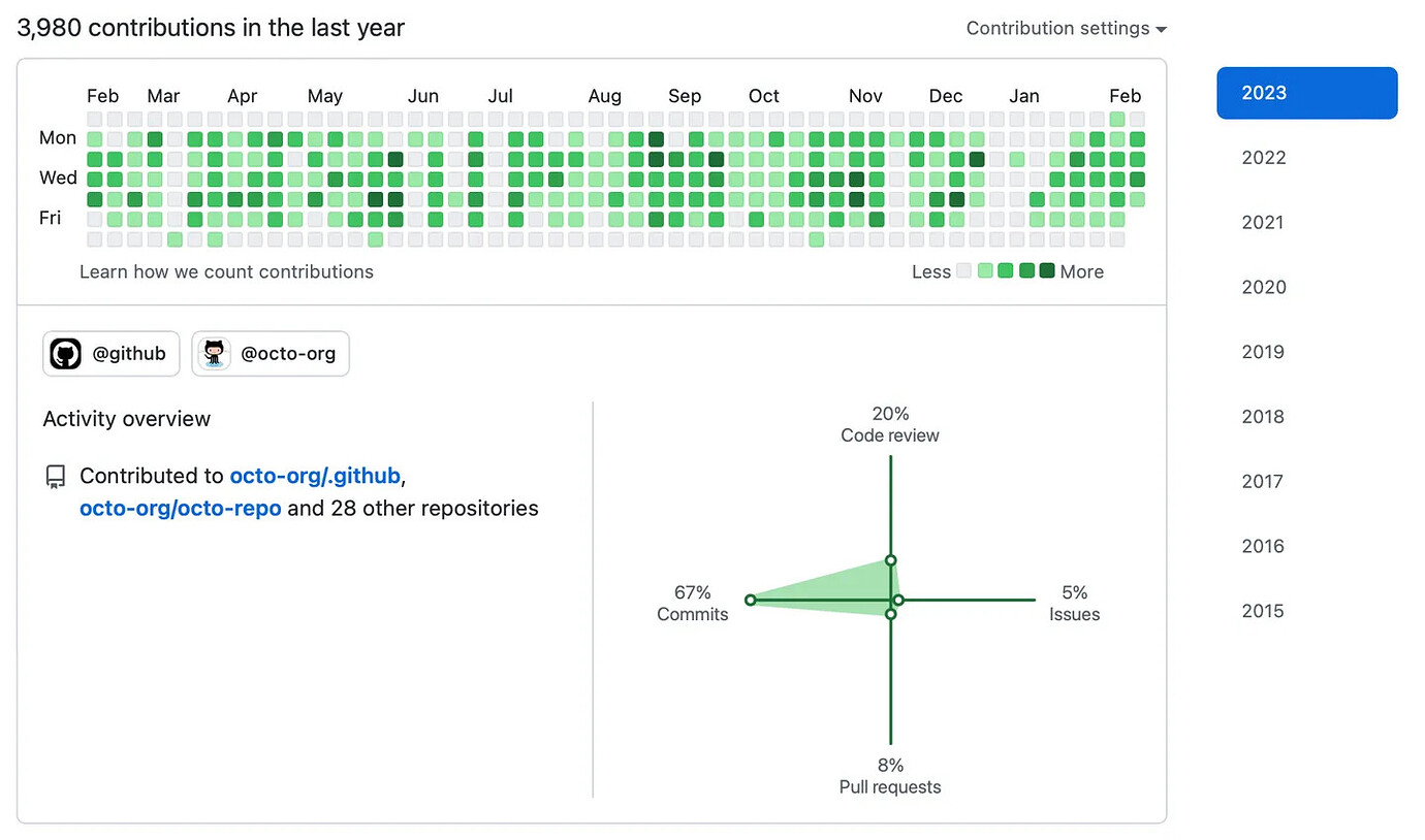 How to make contribution calendar like the one Github and Leetcode ...