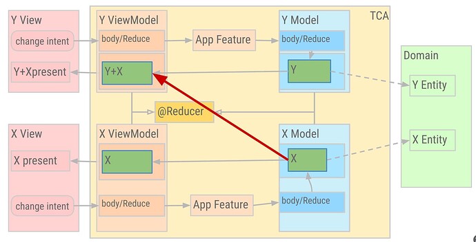MVVM with TCA