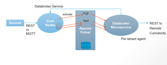 DataBrokerWithPulsar