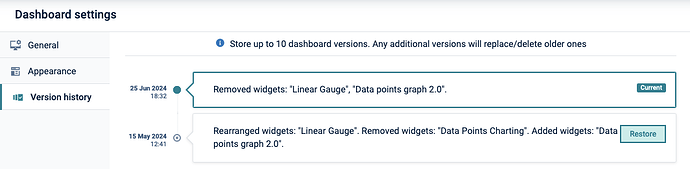 Dashboards can be restored from their version history