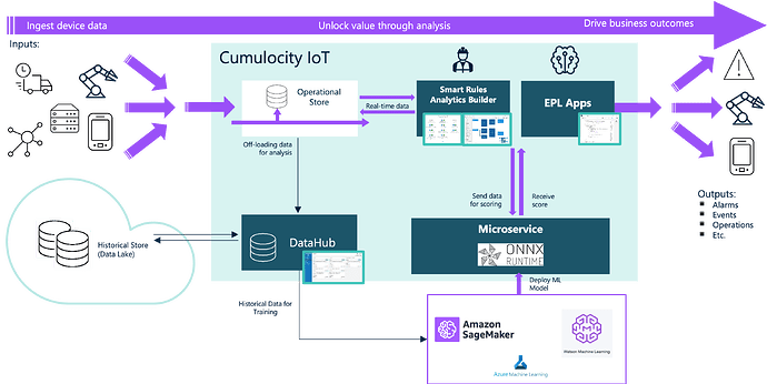 Figure 4: ML Inferencing inside Cumulocity (Communication with ONNX RunTime within Cumulocity)