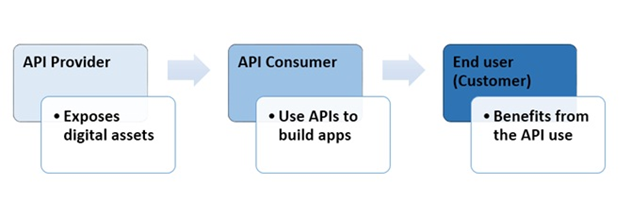 How to use  Subscriber API - Community Tutorials - Developer Forum