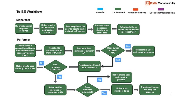 DL creation - To be workflow.jpg