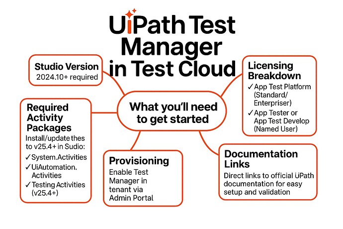 This infographic outlines the requirements for getting started with UiPath Test Manager in Test Cloud, including Studio version, required activity packages, provisioning, licensing breakdown, and documentation links. (Captioned by AI)