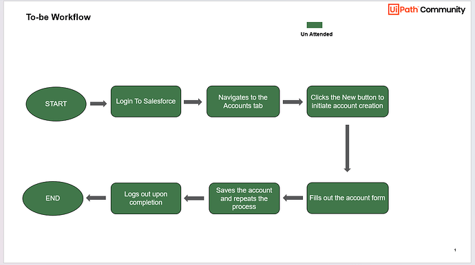 The image is a flowchart outlining an unattended automated workflow for creating an account in Salesforce, comprising steps like logging in, navigating to the accounts tab, and completing the account form. (Captioned by AI)