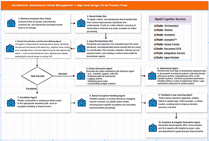 Agentic Solution Architecture.png