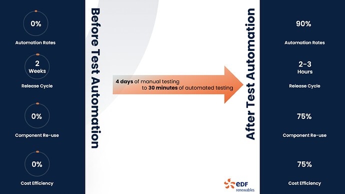 results before and after UiPath test automation EDF Renewables