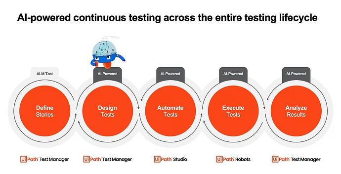 The image illustrates the AI-powered continuous testing lifecycle across five stages—Define, Design, Automate, Execute, and Analyze—using UiPath tools. (Captioned by AI)