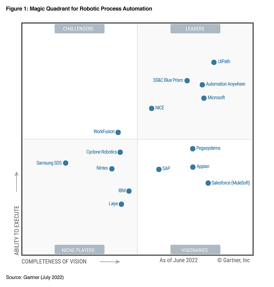 UiPath Named a Leader in Gartner® Magic Quadrant™ for Four Years in a ...