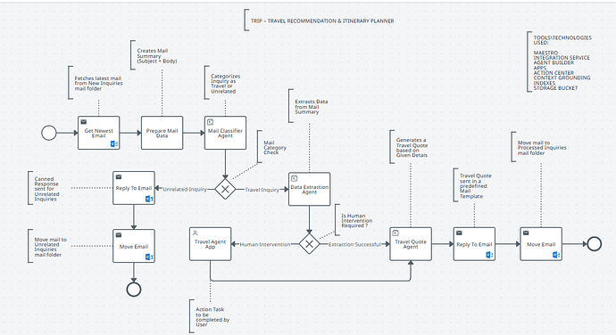 Maestro FlowChart.png