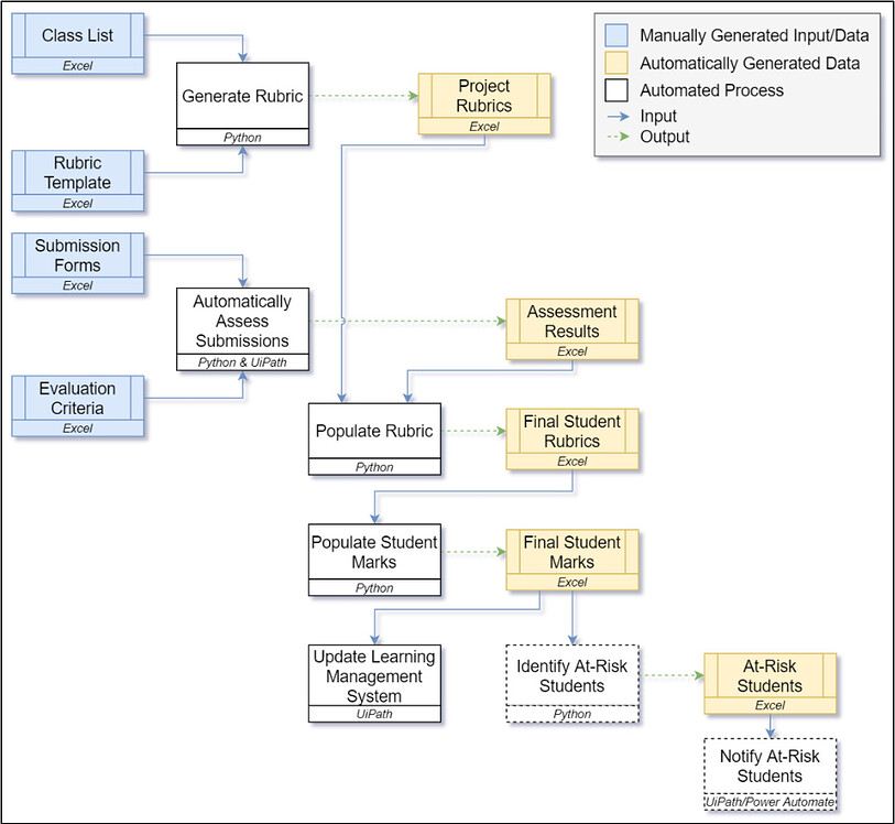 Automated assessment assistant agentic ai agentic use cases