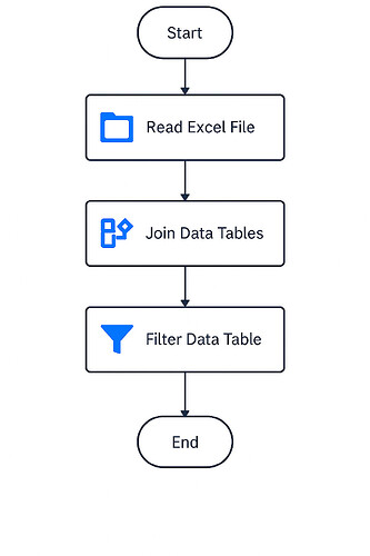 This image depicts a flowchart describing a process of reading, merging, and filtering data tables, leading from start to end. (Captioned by AI)