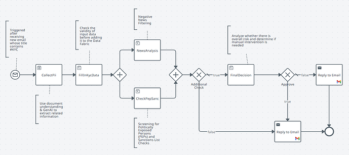 KYCB-bpmn.png