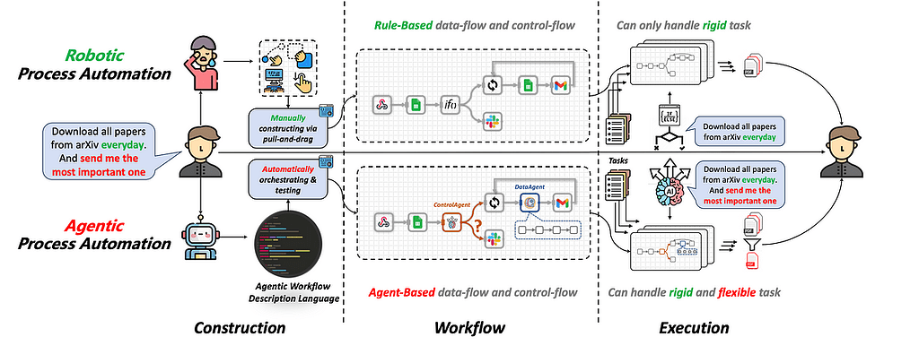 From Robotic Process Automation to Agentic Process Automation - Other ...