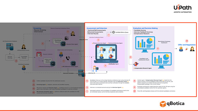This image illustrates a multi-step recruiting process powered by UiPath automation, detailing procedures for candidate screening, interview assessment, evaluation, and final negotiation. (Captioned by AI)