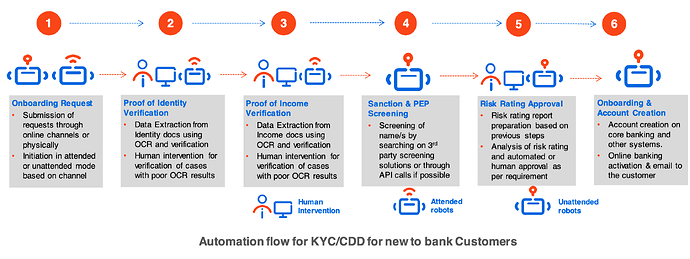 kyc cdd banking rpa