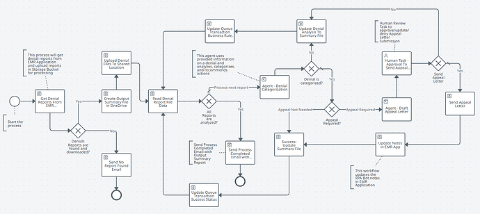 CogniCare Team - AgentHack 2025 - Architecture Denial Management Agentic Workflow.png