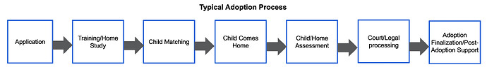 typical child adoption process united states