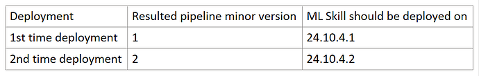 The image is a table showing deployment details, specifying pipeline minor version updates and corresponding ML skill version requirements for two deployment instances. (Captioned by AI)