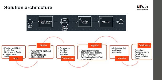 The image illustrates a solution architecture for automating workflows using UiPath components, including Apps, Studio, Orchestrator, Agents, Maestro, and Confluence. (Captioned by AI)