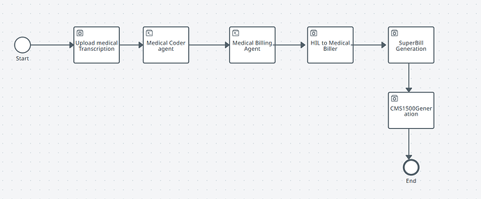This image illustrates a diagram depicting a workflow for medical billing processing, including various stages such as transcription upload, coding, billing, and final form generation. (Captioned by AI)