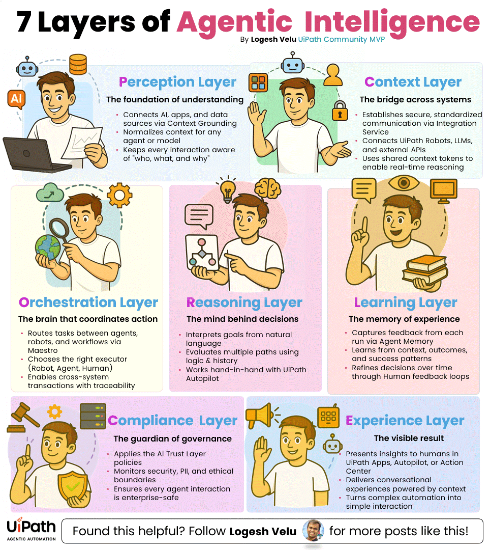 7 Layers of Agentic Intelligence
