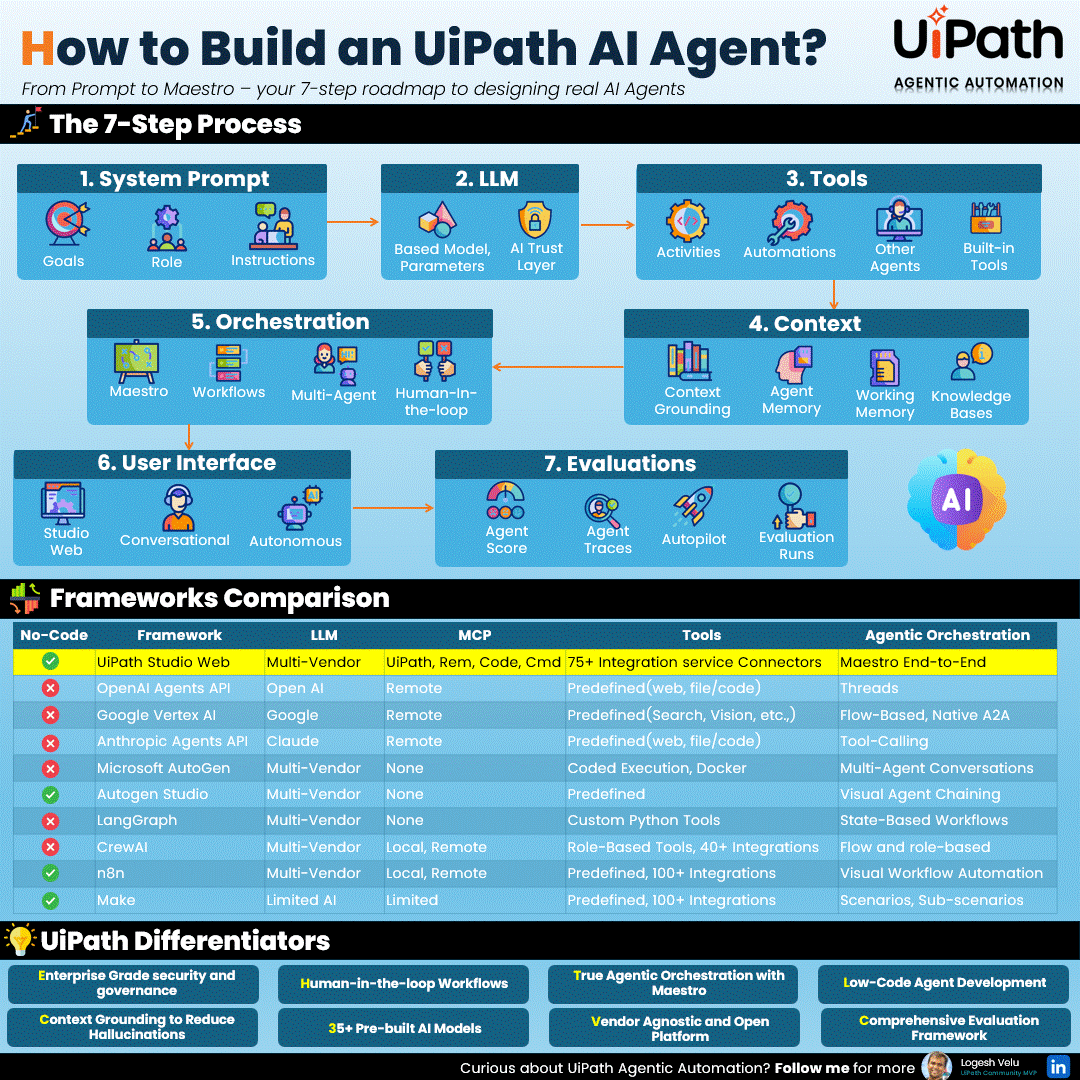 UiPath 7 steps for building AI Agents