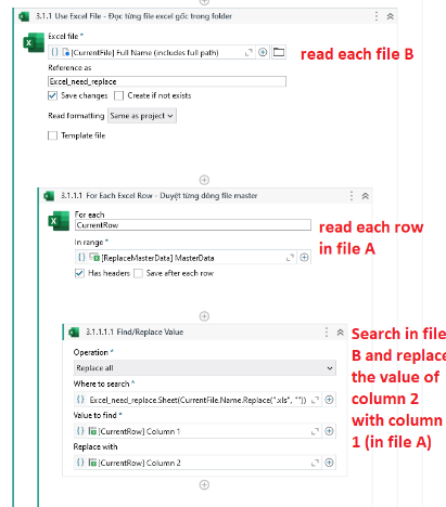 This image depicts the steps for reading and replacing values in Excel files, where each file is read, each row in a master file is processed, and values in file B are replaced based on corresponding values from columns B and C in file A. (Captioned by AI)
