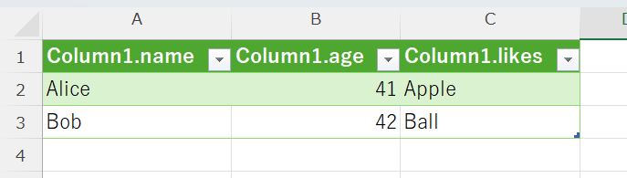 The image shows an Excel table with three columns labeled "Column1.name," "Column1.age," and "Column1.likes," containing data for two individuals named Alice and Bob. (Captioned by AI)