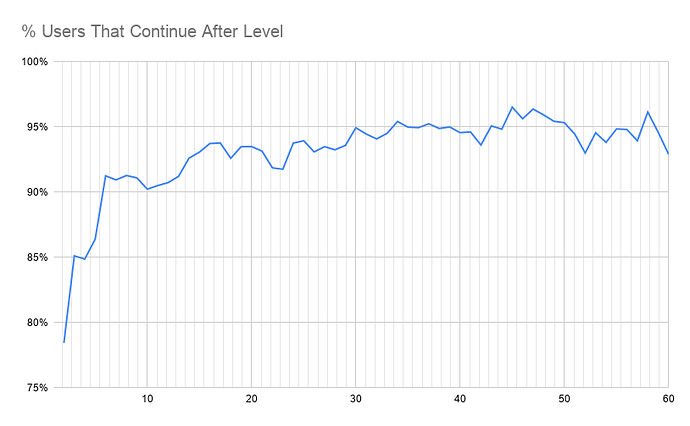 %25%20Users%20That%20Continue%20After%20Level
