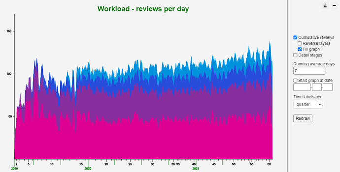 Reviews Per Day