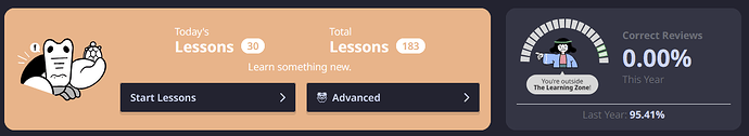 An image crop of the Wanikani dashboard with 2 widgets added to it in the left two-thirds right one-third layout. The widgets showcase the number of lessons to be done and the percent correct of reviews done. The image shows off the results of a userscript which changes the lessons widget to include the total number of lessons available in addition to the number of lessons to do per day. It displays a copy of the "Today's Lessons 30" stylized text but with the value "Total Lessons 183".