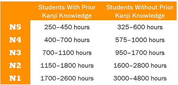 JLPT Study Times N5-N1